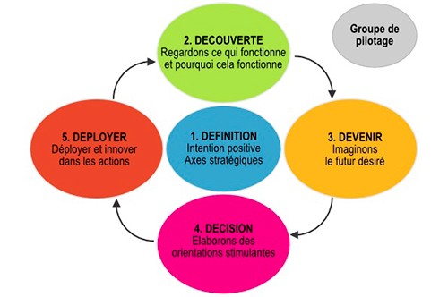 appreciative-inquiry